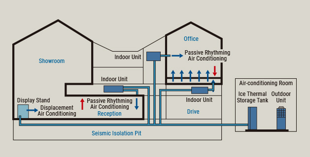 Overview of the Air-Conditioning System