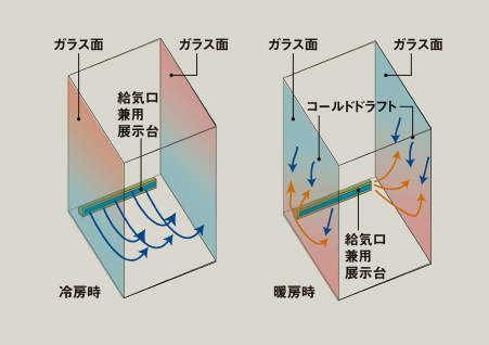 ショールーム気流方向の切り替え