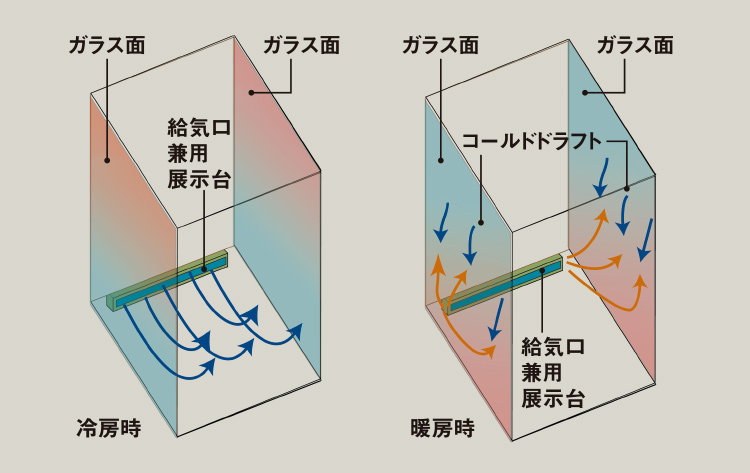 ショールーム気流方向の切り替え