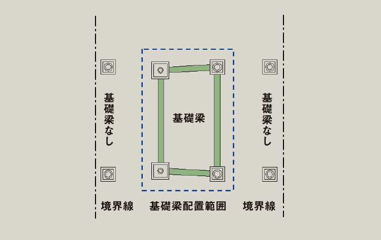 基礎梁配置図