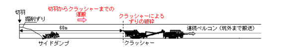 図1 通常の連続ベルコン方式によるずり運搬時の機械配置
