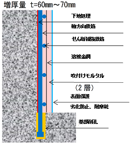 図2 曲げ補強工法の概要(断面図)