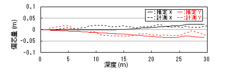図3 孔曲がり推定線と計測線の比較図