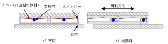 図ー2 免震装置の機構