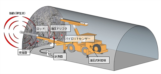 図1 弾性波探査概要図