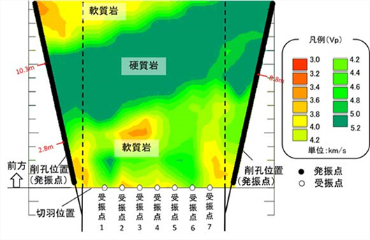図3 打撃振動を用いたトンネル切羽前方地山の弾性波速度分布例
