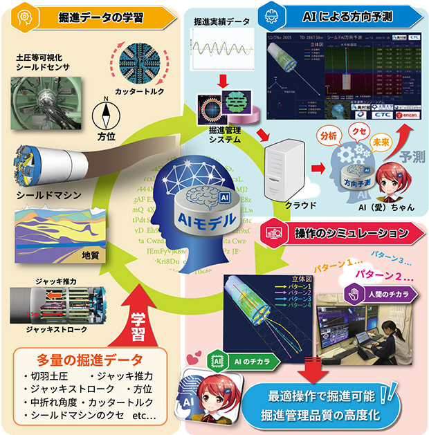 シールド推進にAIを活用の図