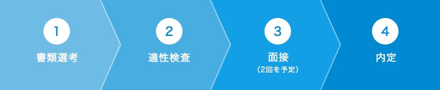 1.書類選考 2.適性検査 3.面接（2回を予定） 4.内定