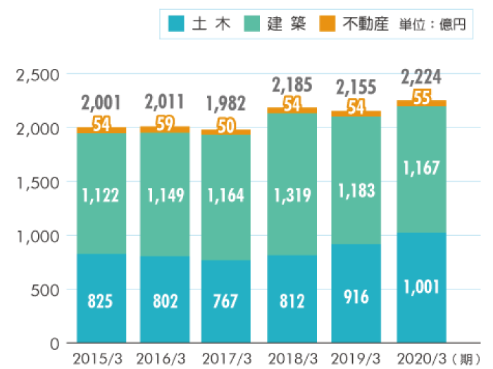 売上高の推移