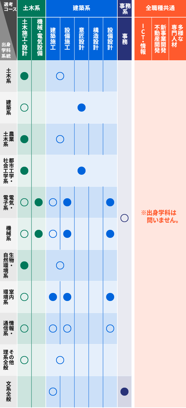 選考コース×出身学科系統 マトリクス