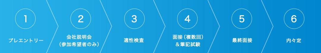 1.プレエントリー 2.会社説明会（参加希望者のみ） 3.適性検査 4.面接（複数回）＆筆記試験 5.最終面接 6.内々定