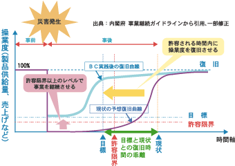 事業継続(BC)の概念図