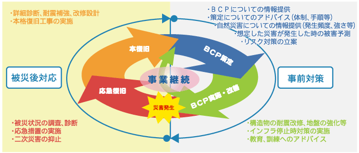 奥村組の事業継続(BC)支援