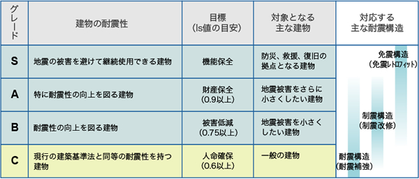 耐震グレードの概要