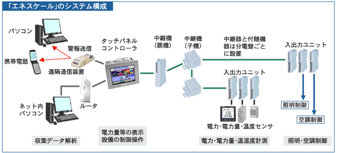 「エネスケール」のシステム構成