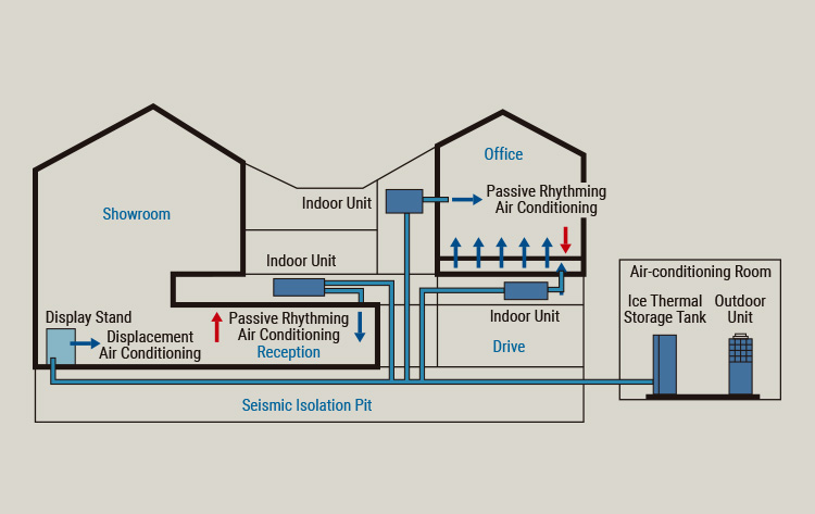 Overview of the Air-Conditioning System