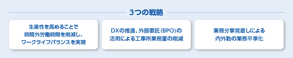 3つの戦略 生産性を高めることで時間外労働時間を削減し、ワークライフバランスを実現/DXの推進、外部委託(BPO)の活用による工事所業務量の削減/業務分掌見直しによる内外勤の業務平準化