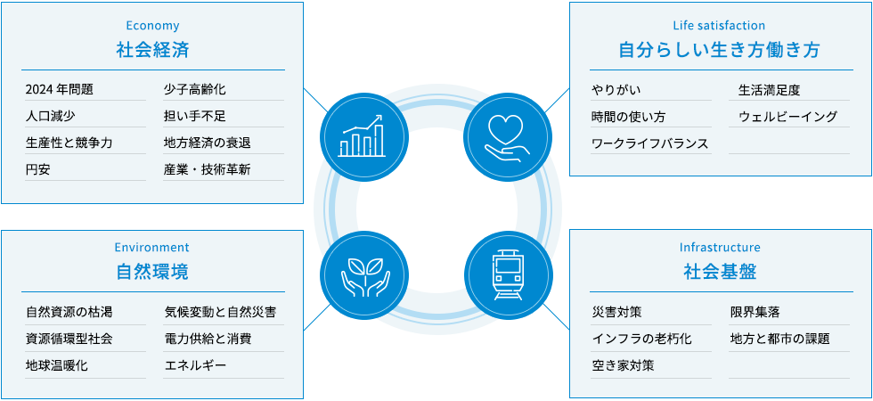 Economy 社会経済:2024 年問題、人口減少、生産性と競争力、円安 少子高齢化、担い手不足、地方経済の衰退、産業・技術革新 Life satisfaction 自分らしい生き方働き方:やりがい、時間の使い方、ワークライフバランス、生活満足度、ウェルビーイング、Environment 自然環境:自然資源の枯渇、資源循環型社会、地球温暖化、気候変動と自然災害、電力供給と消費、エネルギー Infrastructure 社会基盤:災害対策、インフラの老朽化、空き家対策、限界集落、地方と都市の課題