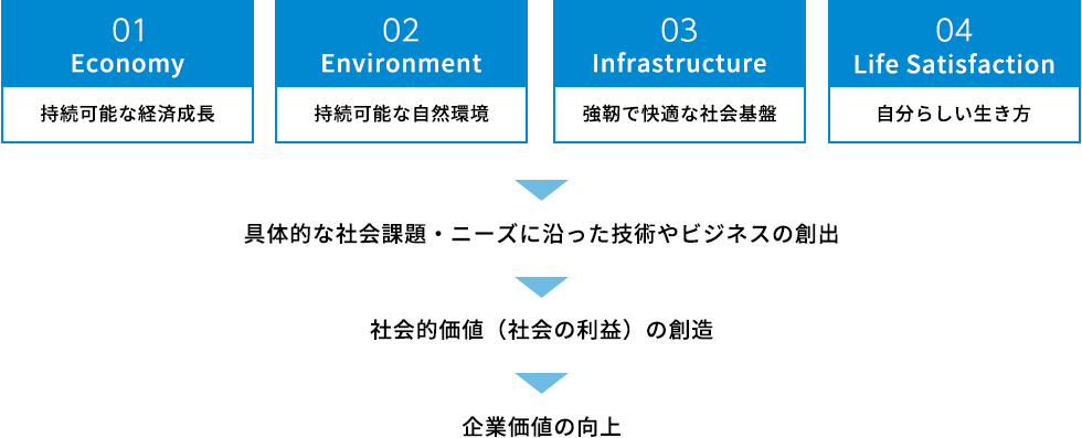 01 Economy：持続可能な経済成長 02 Environment：持続可能な自然環境 03 Infrastructure：強靭で快適な社会基盤 04 Life Satisfaction：自分らしい生き方 > 具体的な社会課題・ニーズに沿った技術やビジネスの創出 > 社会的価値（社会の利益）の創造 > 企業価値の向上