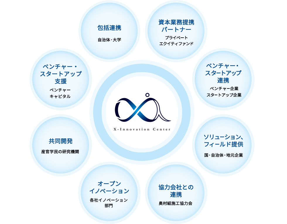 包括連携:自治体・大学 資本業務提携パートナー:プライベートエクイティファンド ベンチャー・スタートアップ支援:ベンチャーキャピタル:ベンチャー・スタートアップ連携:ベンチャー企業スタートアップ企業 共同開発:産官学民の研究機関 ソリューション、フィールド提供:国・自治体・地元企業 オープンイノベーション:各社イノベーション部門 協力会社との連携:奥村組施工協力会