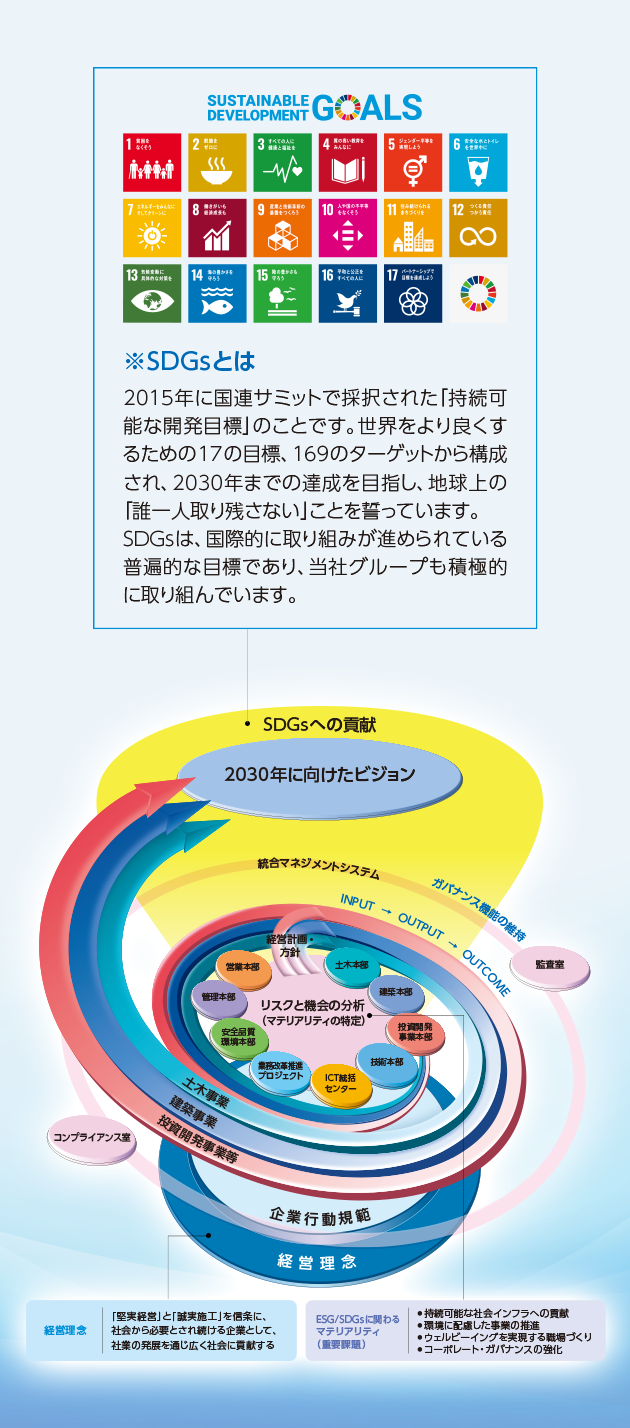 価値創造プロセス | サステナビリティ | 奥村組