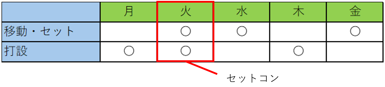 図－4　１週間の施工状況