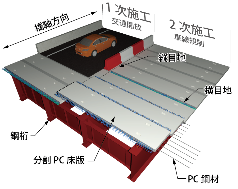 図２　幅員方向分割取替工事（半断面施工）のイメージ