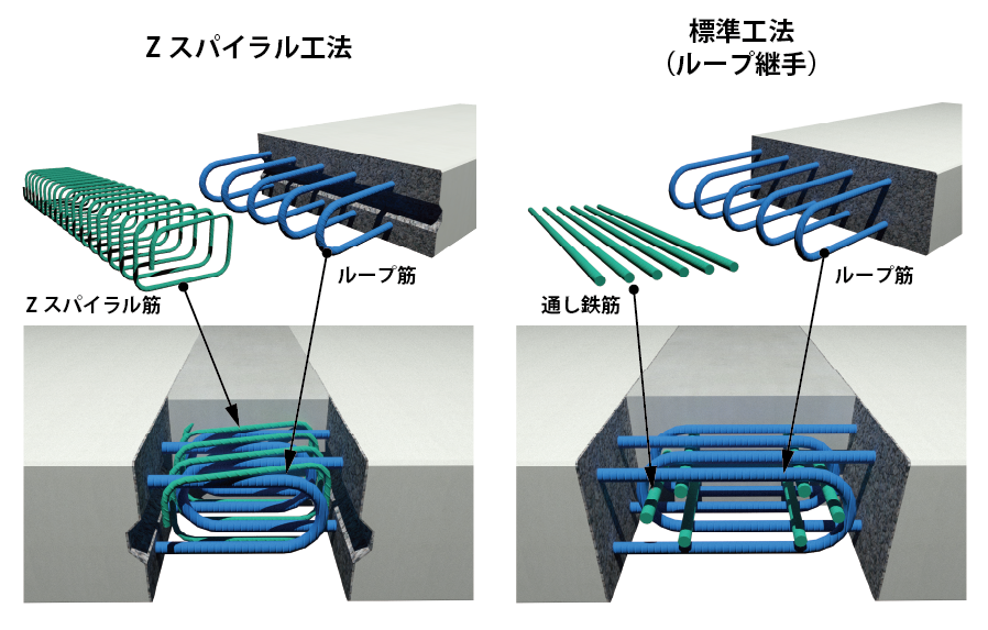 Zスパイラル工法とループ継手工法の比較概要図